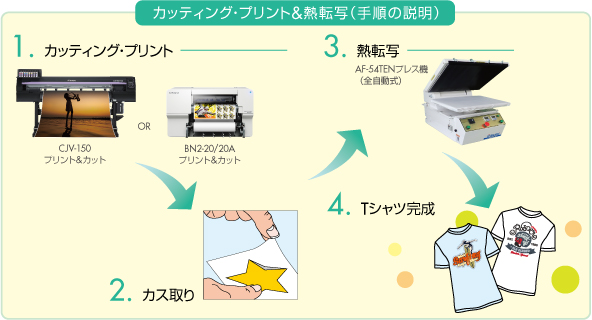 カッティング・プリント熱転写（手順の説明）